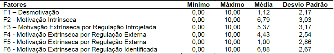 Avaliação do Desempenho por Fator.