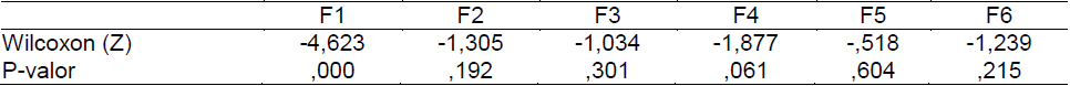 Teste Wilcoxon 2014 e 2016.
