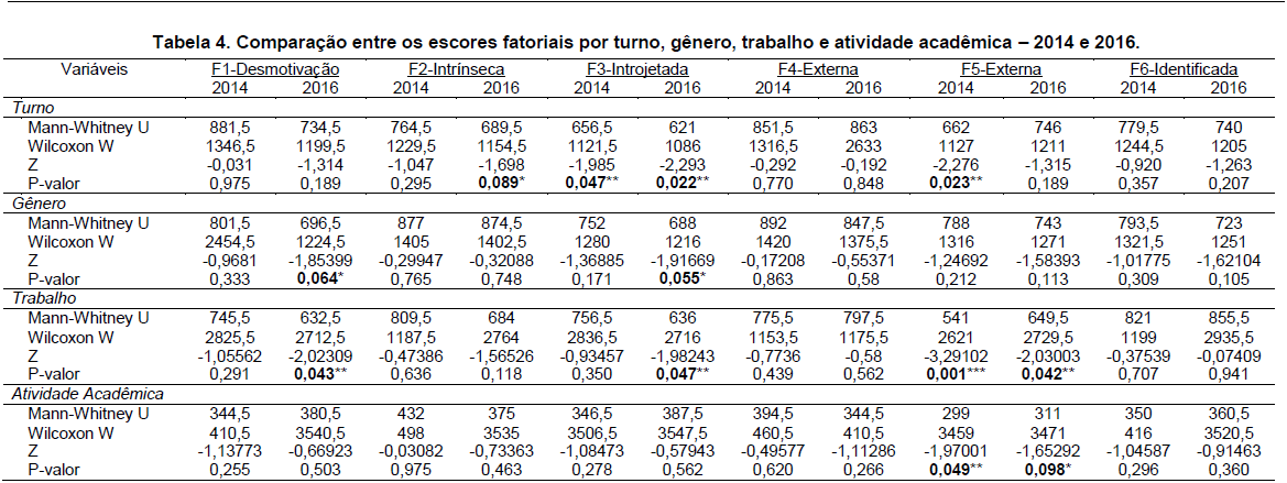 Comparação entre os escores fatoriais por turno, gênero, trabalho e atividade acadêmica – 2014 e 2016.