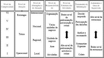 Níveis de complexidade.