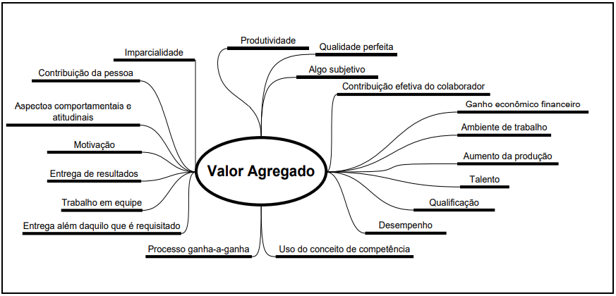 Brainstorming diagram associado ao conceito de valor agregado.
