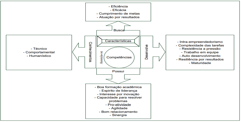 Características do profissional que agrega valor.