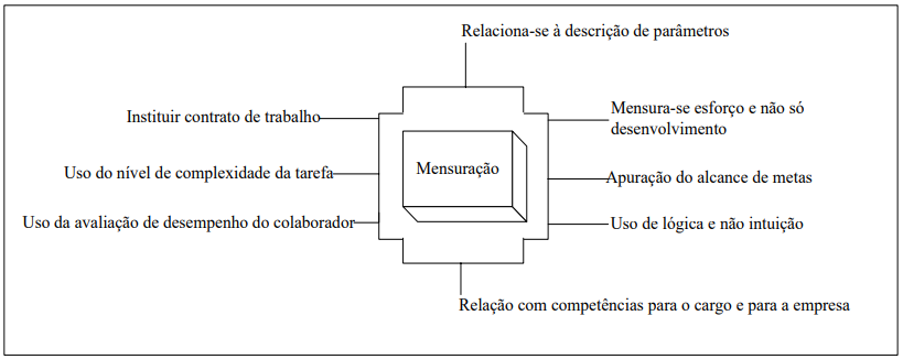 Mensuração do valor agregado.