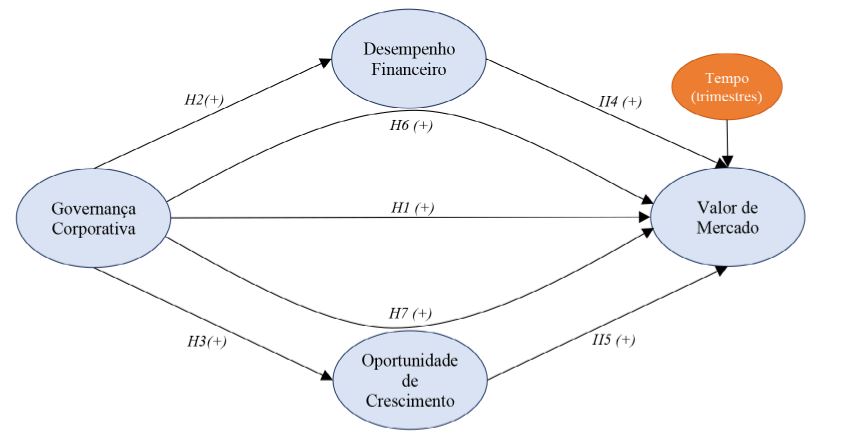 Modelo estrutural e hip&oacute;teses formuladas da pesquisa.