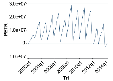 Comportamento dos lucros anormais estimados para a Petrobras.