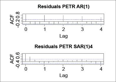 Correlogramas dos resíduos de estimação dos modelos AR(1) e SAR(1)4 para a série de lucros anormais trimestrais da Petrobras.