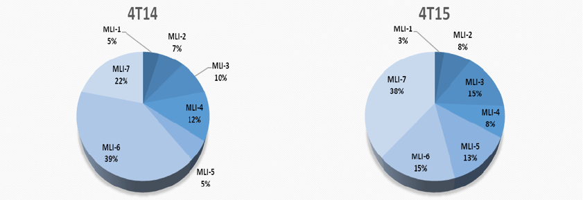 Incidência de menores erros absolutos percentuais médios de acordo com o modelo estimado.