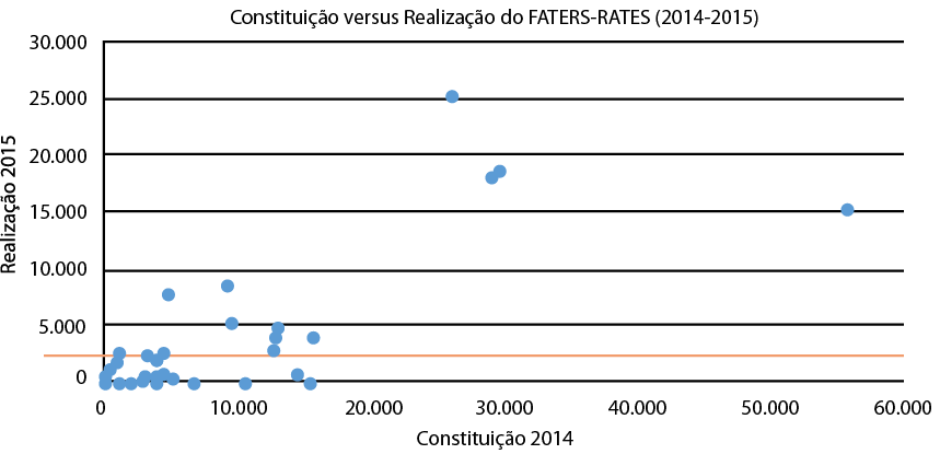 n&aacute;lise da constitui&ccedil;&atilde;o e realiza&ccedil;&atilde;o da RATES, em valores hist&oacute;ricos e em milhares de reais, considerando 41 cooperativas.