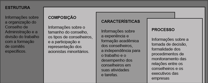 Categorias que compõem o índice qualidade do conselho de administração