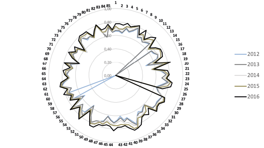 Evolução do índice de qualidade do conselho de administração