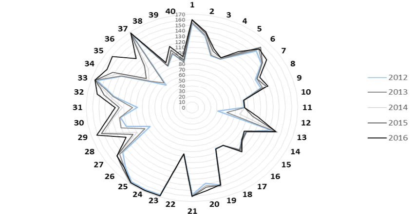 Medição dos itens do índice de qualidade do conselho de administração