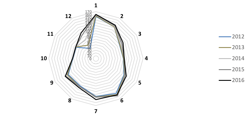 Comportamento do IQCA para categoria estrutura do conselho de administração