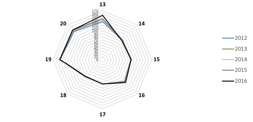 Comportamento do IQCA para categoria composição do conselho de administração