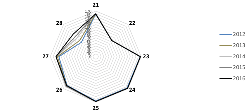 Comportamento do IQCA para categoria características do conselho de administração
