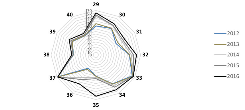 Comportamento do IQCA para categoria processo do conselho de administração