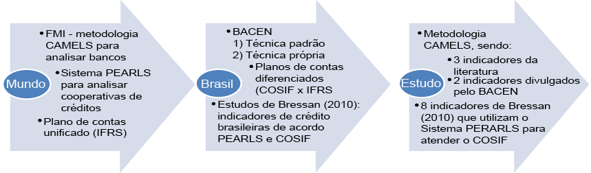 Compara&ccedil;&atilde;o da mensura&ccedil;&atilde;o de risco e desempenho dos bancos no mundo x Brasil x estudo