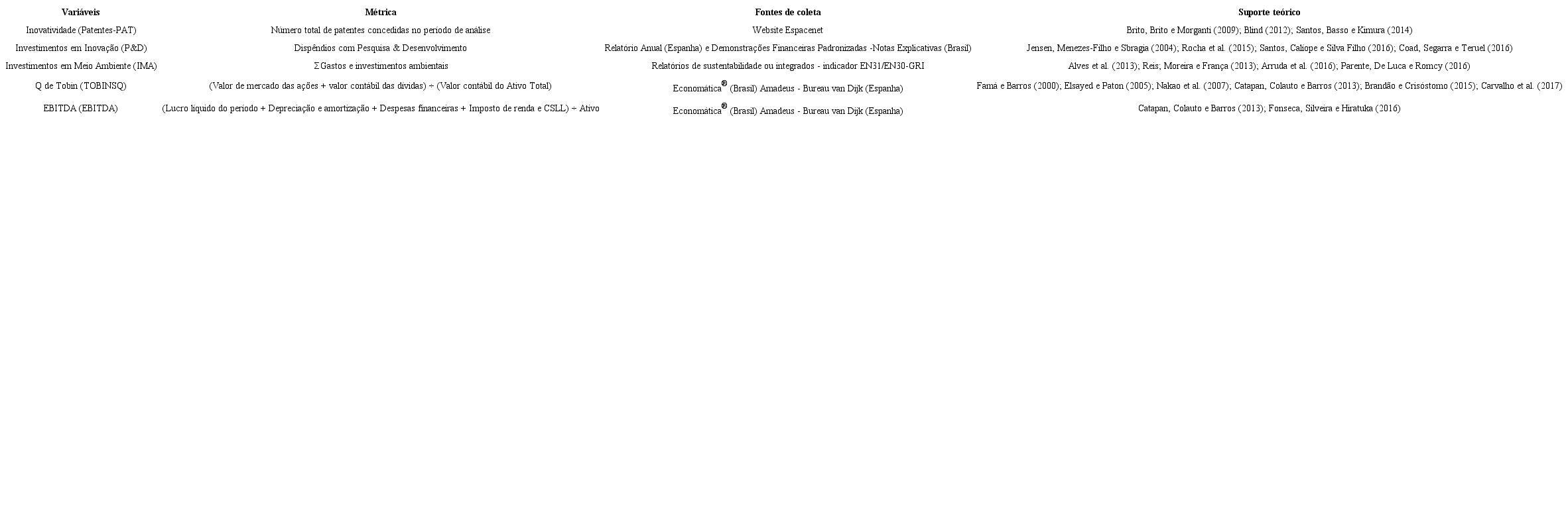 Variáveis da pesquisa