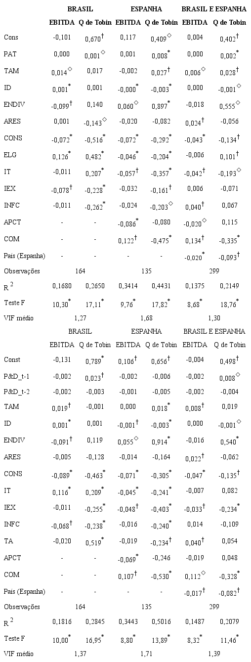 Efeitos da inovatividade e dos investimentos em inovação no desempenho das empresas pesquisadas (2011-2016).