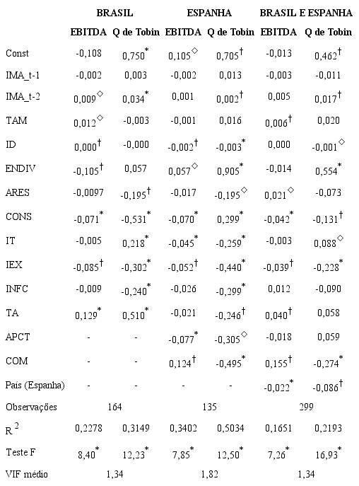 Efeitos dos investimentos ambientais no desempenho (2011-2016).