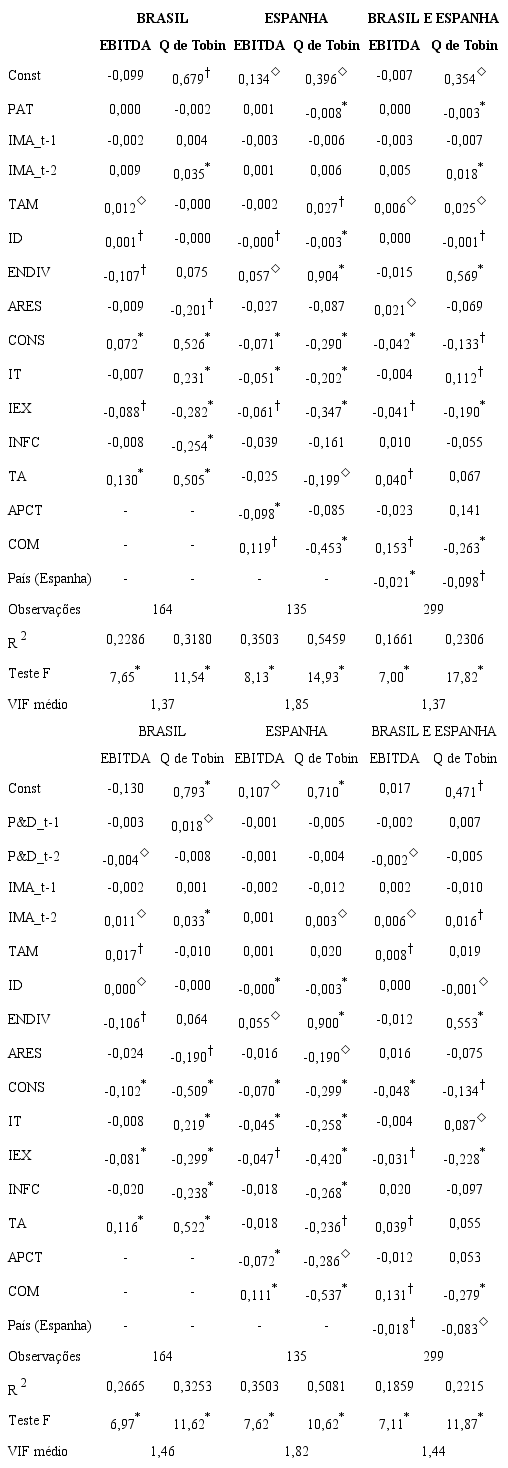 Efeitos da inovatividade e dos investimentos em inovação e meio ambiente no desempenho (2011-2016).