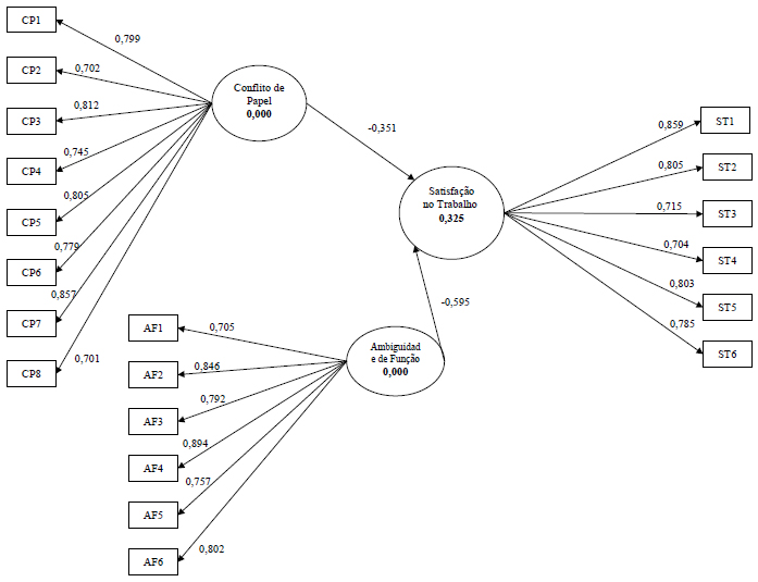 Correla&ccedil;&atilde;o das quest&otilde;es de conflito de papel (CP), ambiguidade de fun&ccedil;&atilde;o (AF) e a satisfa&ccedil;&atilde;o no trabalho (ST) com o respectivo indicador