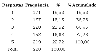 Estat&iacute;stica da frequ&ecirc;ncia - conflito de papel