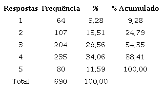 Estat&iacute;stica da frequ&ecirc;ncia - satisfa&ccedil;&atilde;o no trabalho