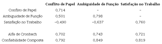 Matriz de correla&ccedil;&atilde;o e raiz quadrada da VME