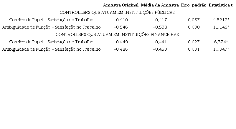 Coeficientes estruturais (segrega&ccedil;&atilde;o dos resultados)