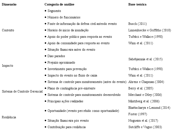 Constructo da pesquisa