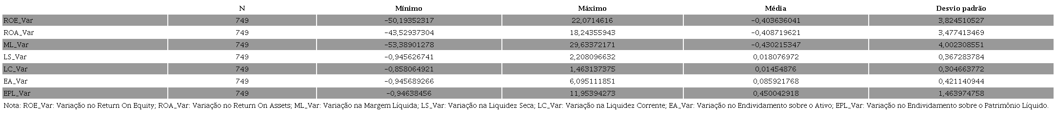 Estatística descritiva da Variação do desempenho econômico-financeiro