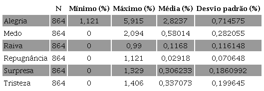 Estatística descritiva das variáveis de emoção