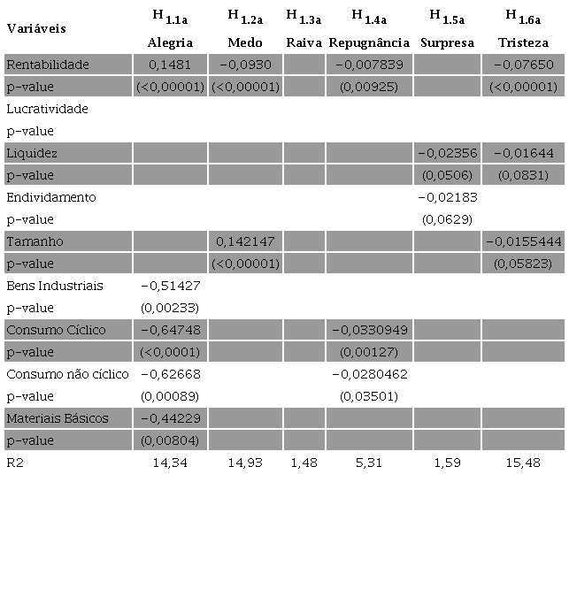 Influência do desempenho econômico-financeiro nas emoções textuais do RA