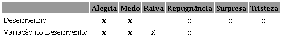 Desempenho e variação no desempenho e as emoções textuais