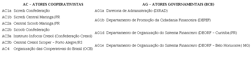 Atores entrevistados na pesquisa