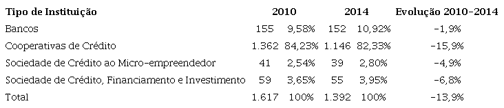 Quantidade de instituições por segmento