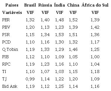 Teste Fator de Infla&ccedil;&atilde;o de Vari&acirc;ncia (VIF)