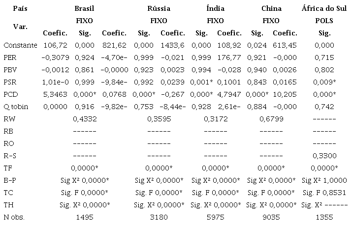 Resultados do modelo da regress&atilde;o de dados em painel - Equa&ccedil;&atilde;o 1