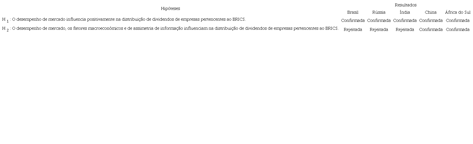 Resumo dos resultados das hip&oacute;teses de pesquisa