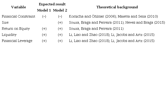Expected signs of variables