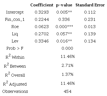 Regression model estimates - robust fixed effects - Model 1