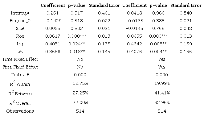 Regression model estimates - Model 2