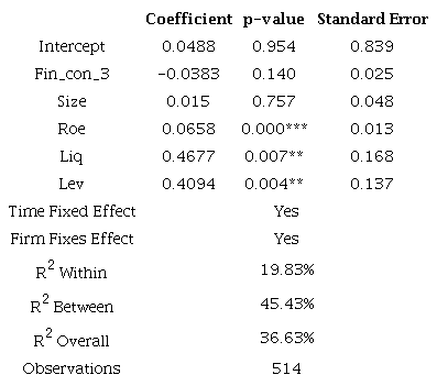 Estimates of regression models - Model 2 - Sensitivity analysis