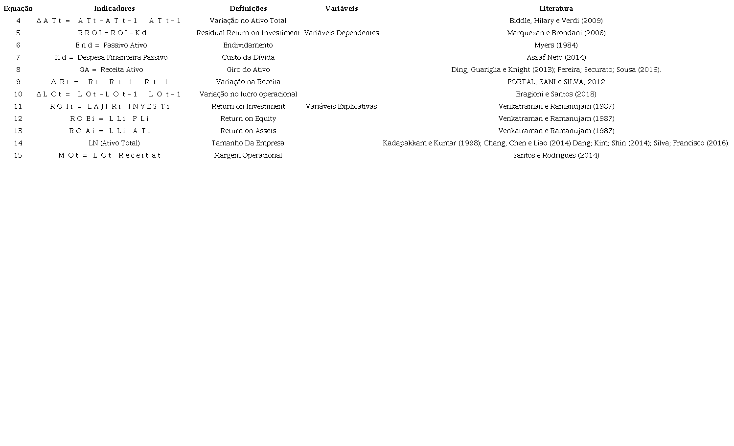Dados e variáveis necessárias para o desenvolvimento do modelo
