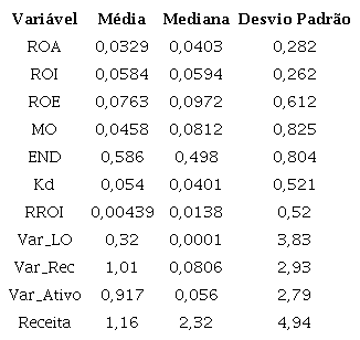 Valores estatísticos descritivos das médias, medianas e desvio padrão.