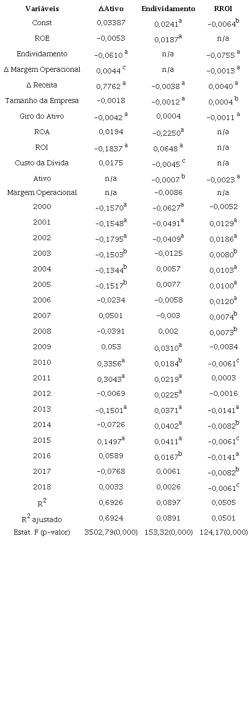 Regressão de dados em painel das variáveis dependentes e independentes.