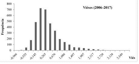Histograma das distribui&ccedil;&otilde;es de vieses dos analistas.