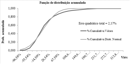 Fun&ccedil;&atilde;o de distribui&ccedil;&atilde;o acumulada de probabilidade dos vi&eacute;ses totais.