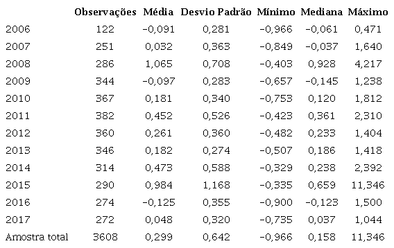 Distribui&ccedil;&atilde;o descritiva dos vieses dos analistas com base na amostra geral e nos respectivos anos.