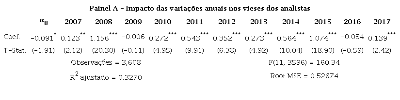Varia&ccedil;&otilde;es anuais no vi&eacute;s dos analistas (Painel A) e coeficientes de correla&ccedil;&atilde;o de Pearson, diagonal inferior, e Spearman, diagonal superior (Painel B).